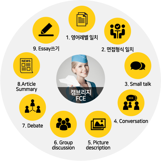캠브리지 FCE 1.영어레벨 일치 2. 면접형식 일치 3. small talk 4. conversation 5. picture description 6. group discussion 7. debate 8. article summary 9. essay쓰기