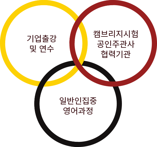 사업영역의 캠브리지시험공인주관사 협력기관과 기업출강 및 연수, 일반인 집중영어과정을 진행합니다.